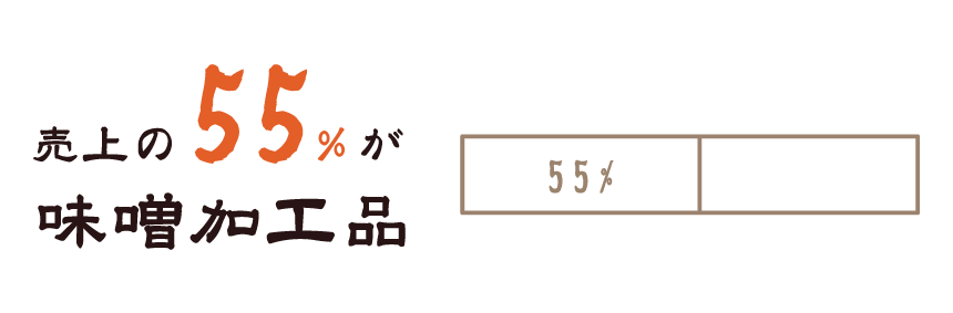 売上の55%が味噌加工品