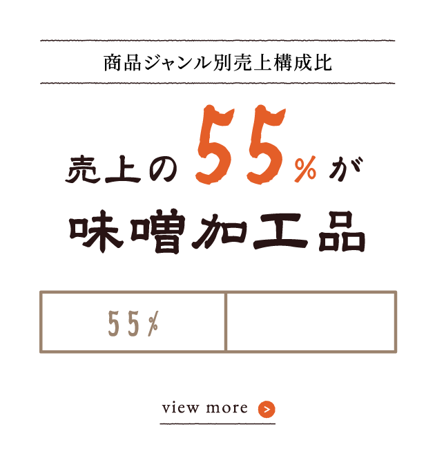 「商品ジャンル別売上構成比」売上の55%が味噌加工品